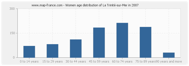 Women age distribution of La Trinité-sur-Mer in 2007